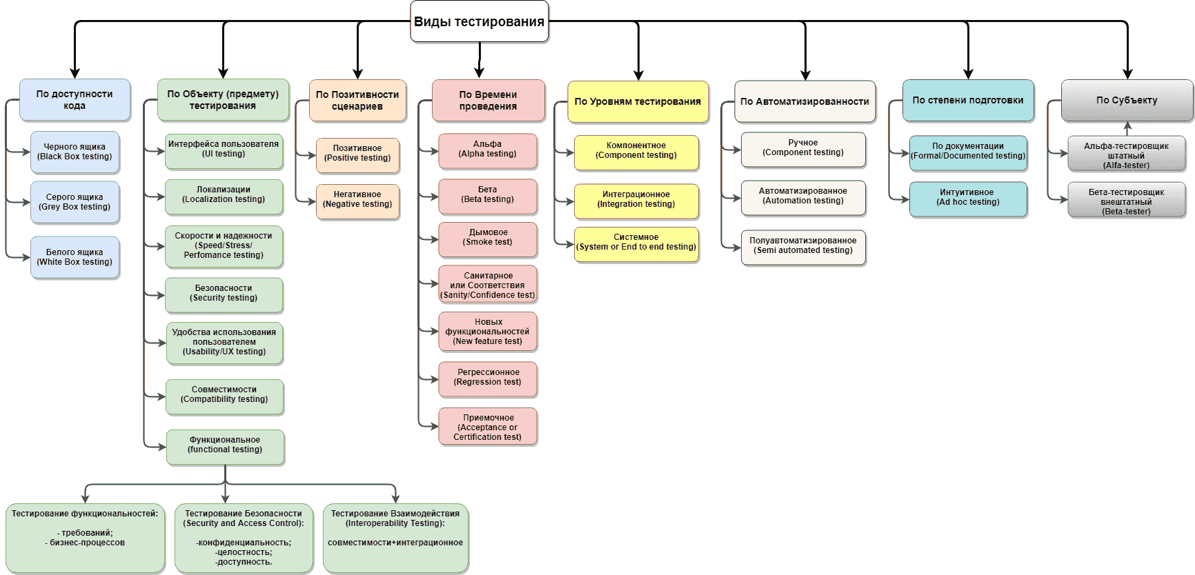 Основные виды тестирования ПО | QA_Bible