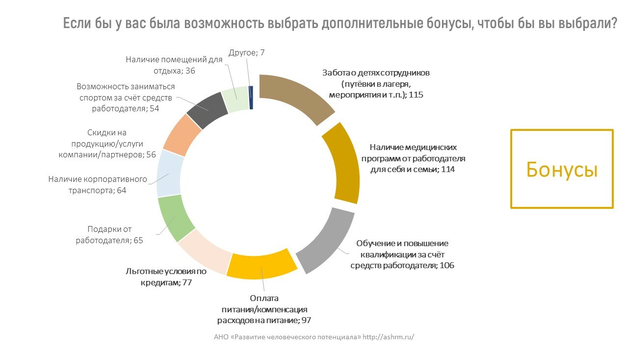 Результаты исследования мотивации производственного персонала