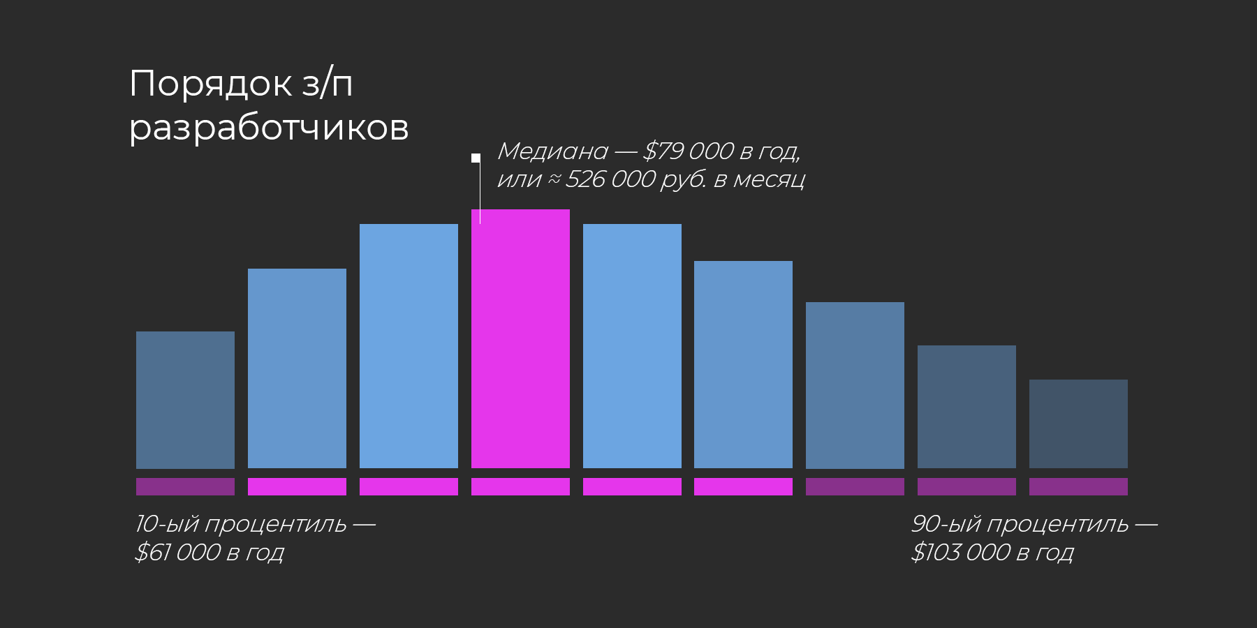 ТОП-7 востребованных языков программирования