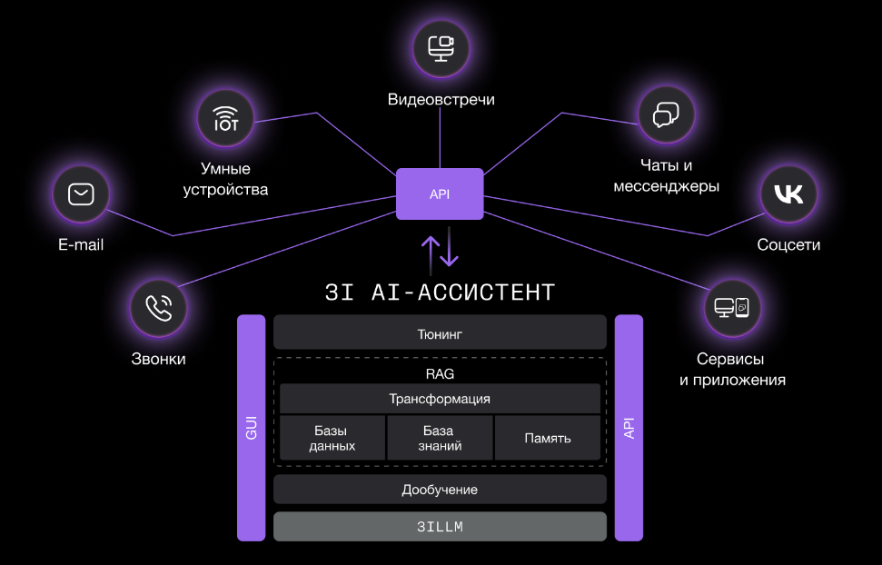 Принцип работы ассистентов 3i GPT-A Factory