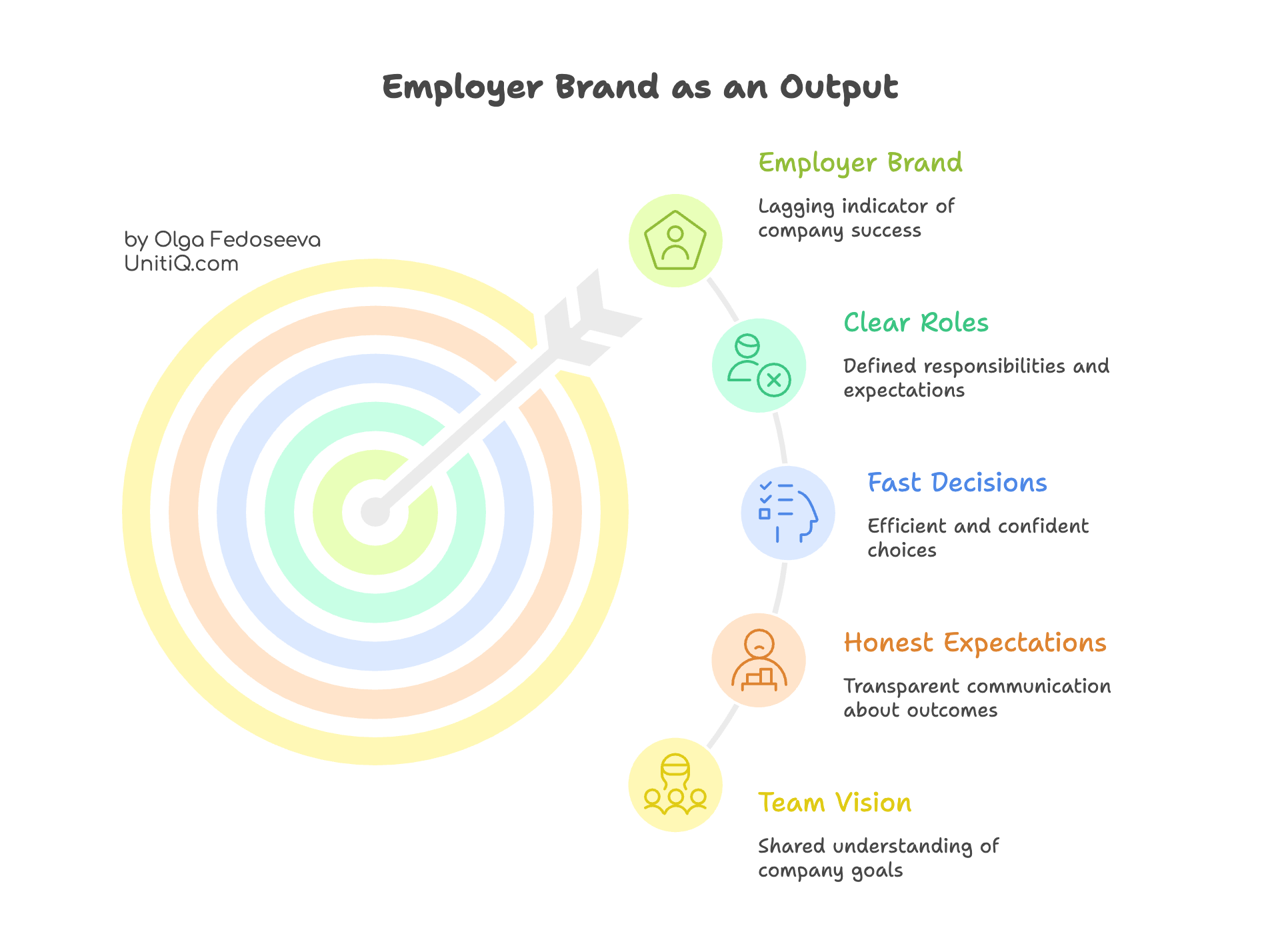 Target-style diagram showing employer brand as a result of clear roles, fast decisions, honest expectations, and shared team vision, rather than as a standalone initiative.