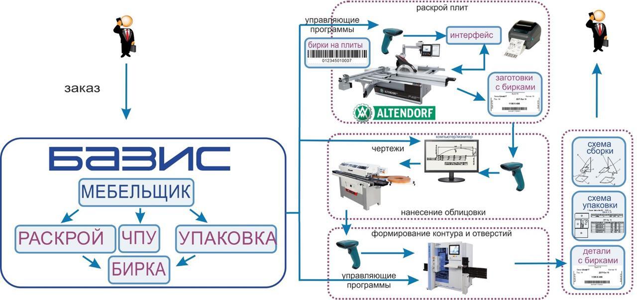 схема безбумажного производства на основе системы БАЗИС