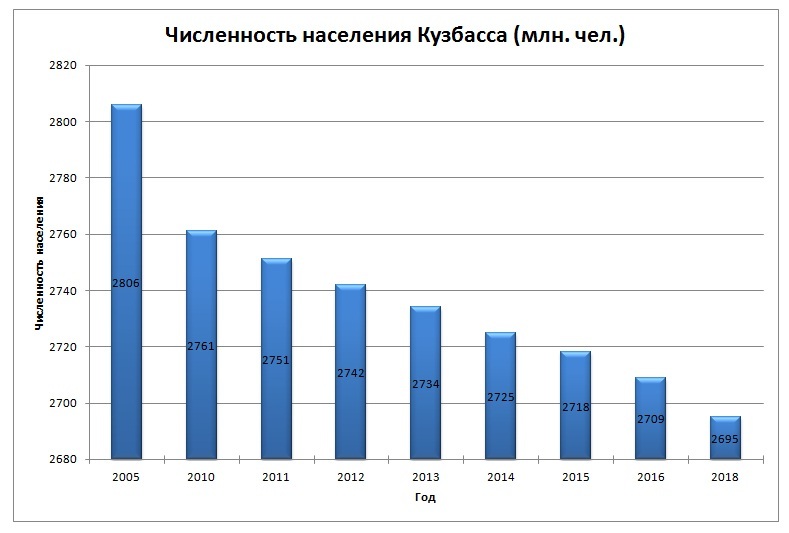 Диаграмма численности населения