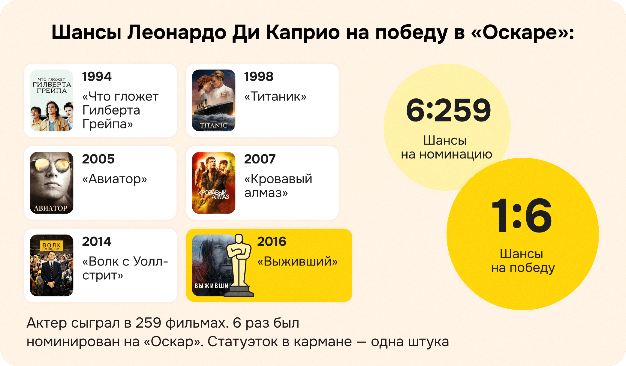 Шансы Леонардо ДиКаприо на победу в Оскаре