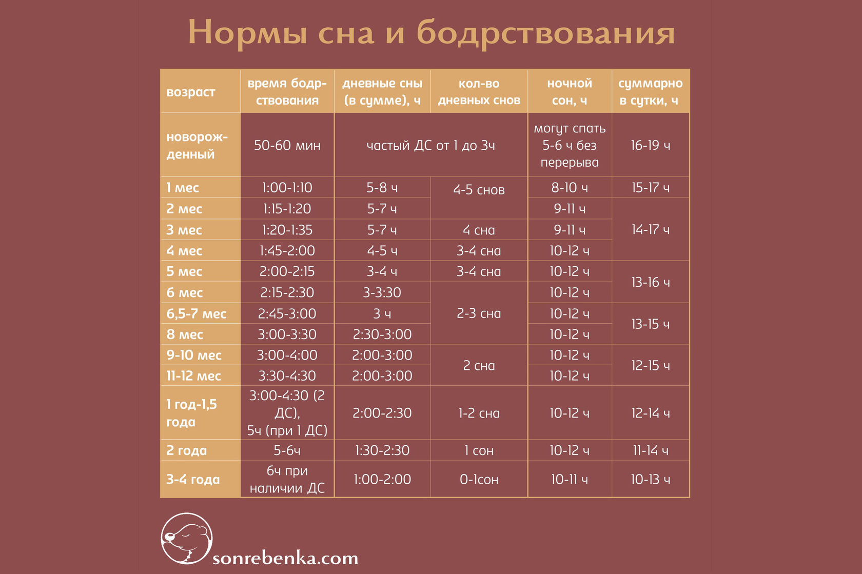 Во сколько у детей сон. Таблица норм сна и бодрствования для детей. Нормы сна и бодрствования ребенка до года таблица. Режим бодрствования и сна детей до года таблица. Таблица сна и бодрствования ребенка 3 месяца.