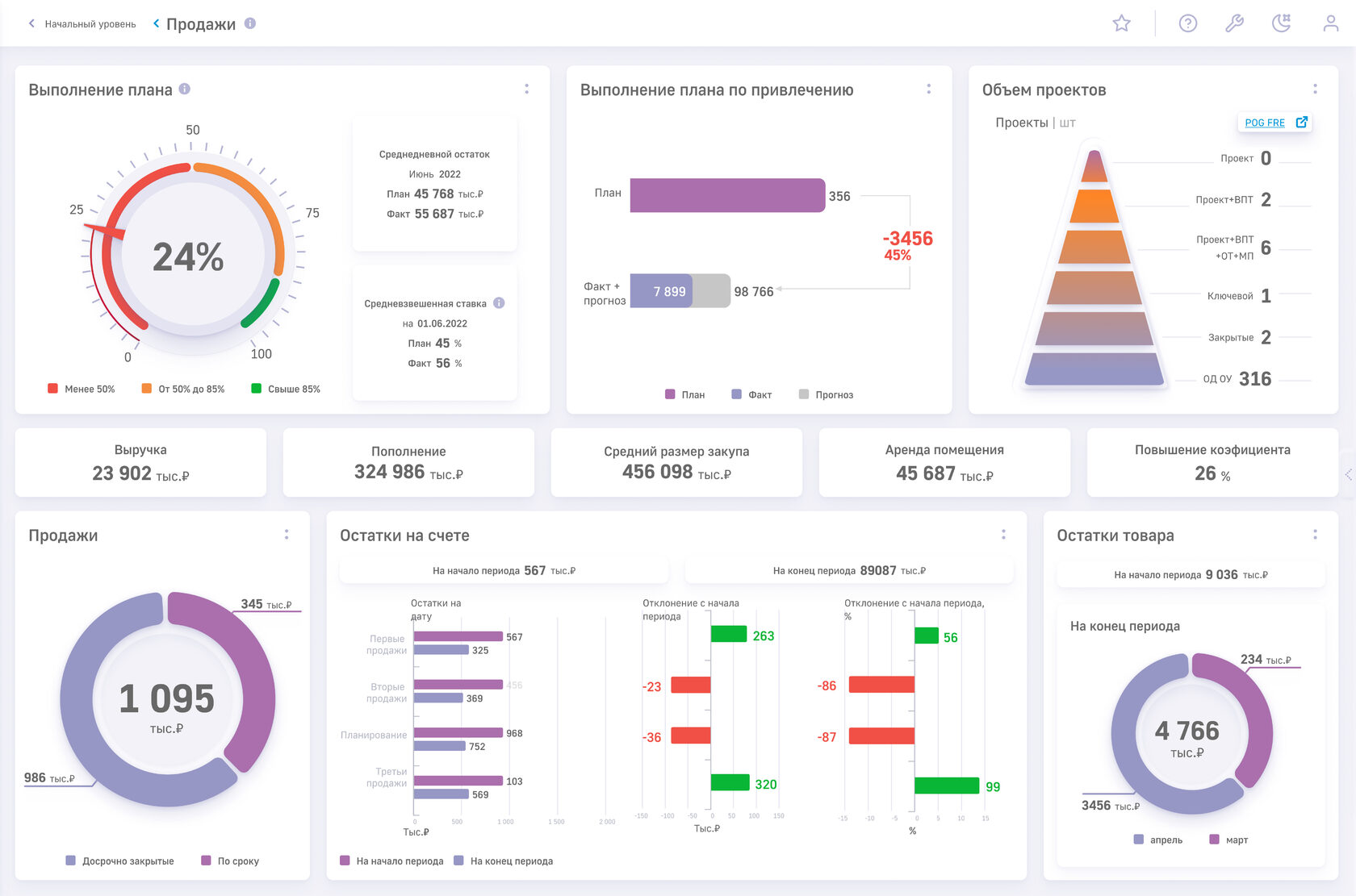 Интерфейс аналитической платформы Luxms BI