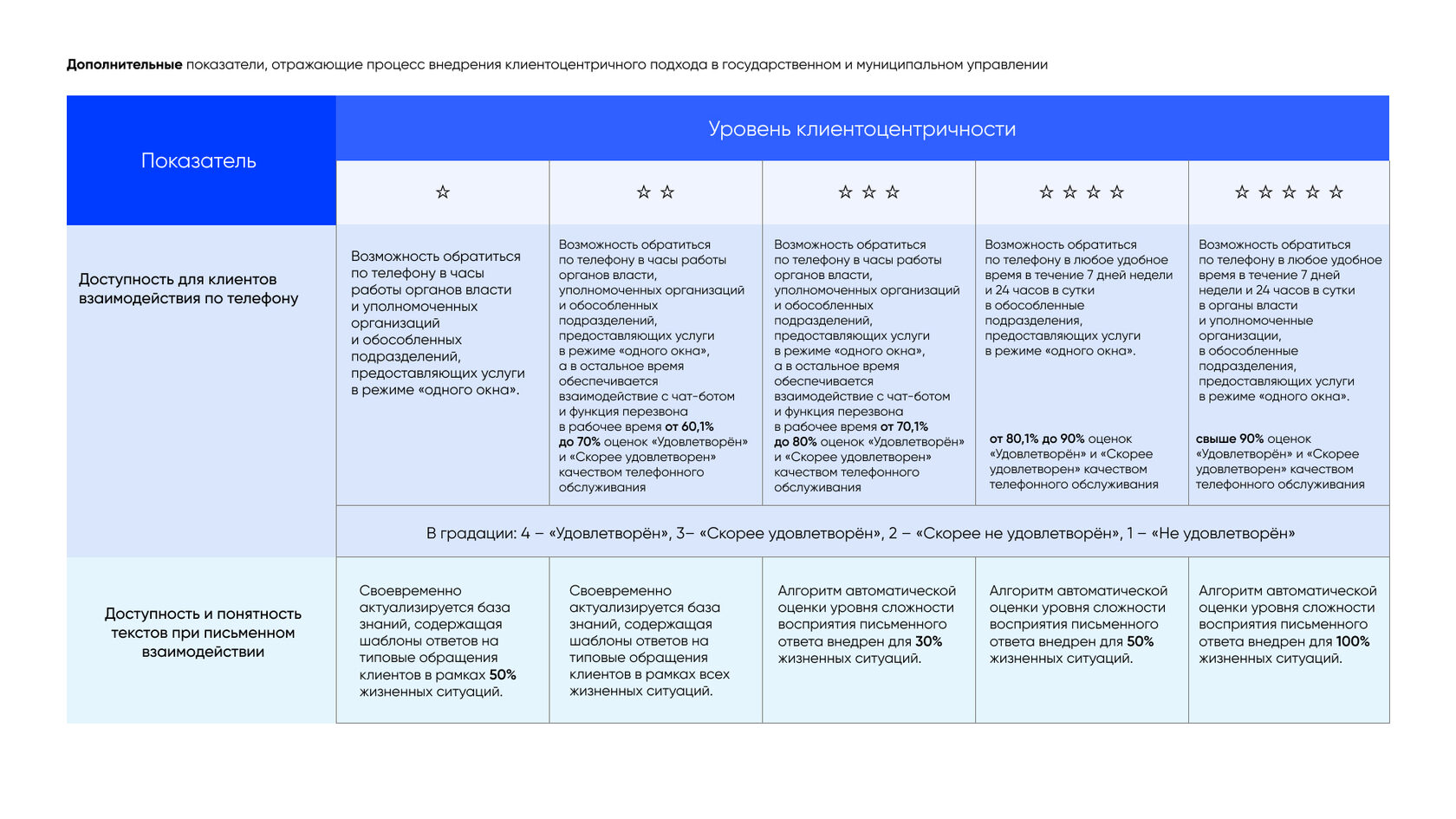 Клиентоцентричный подход в государственном управлении