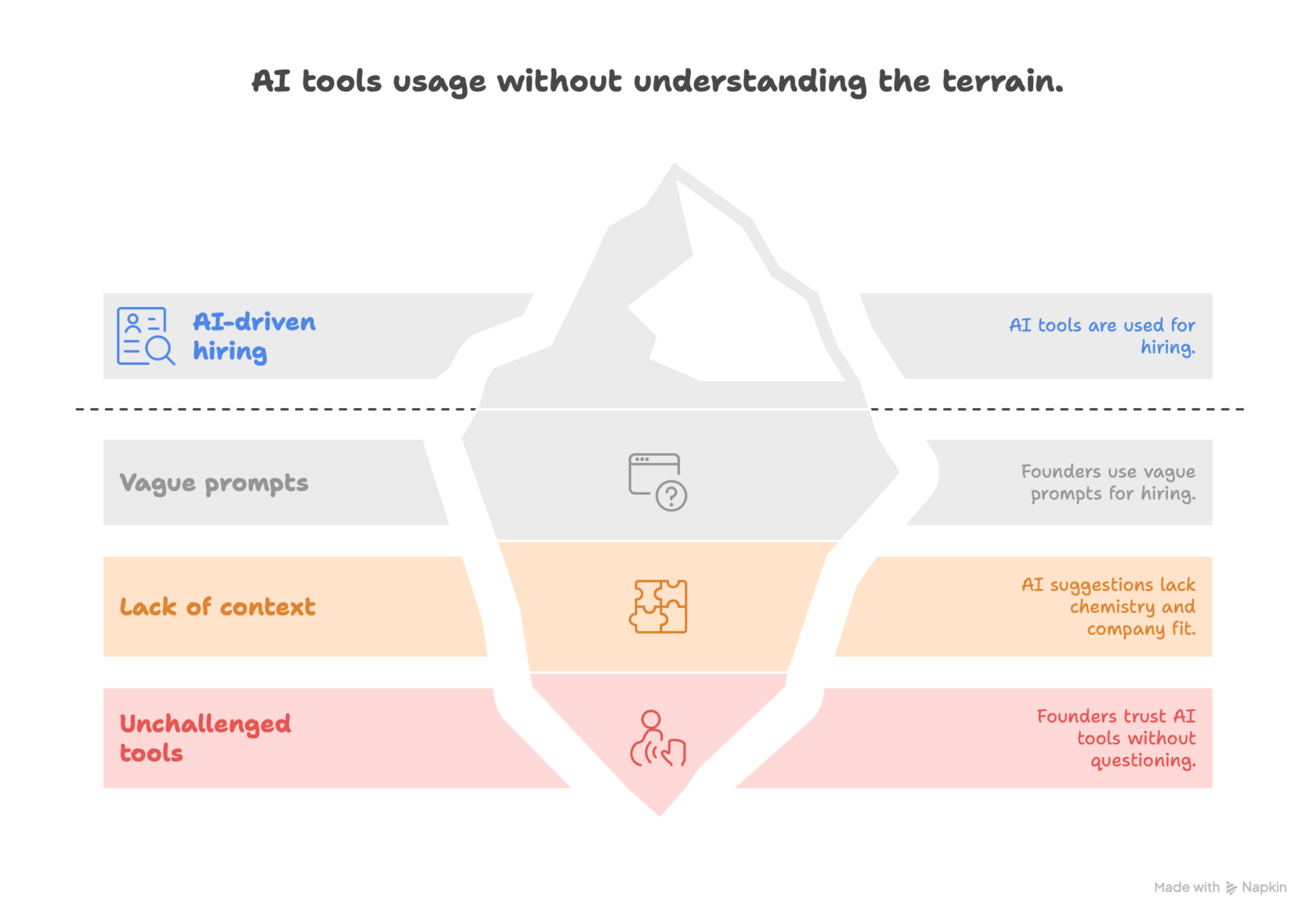 AI tool usage without understanding the terrain explained