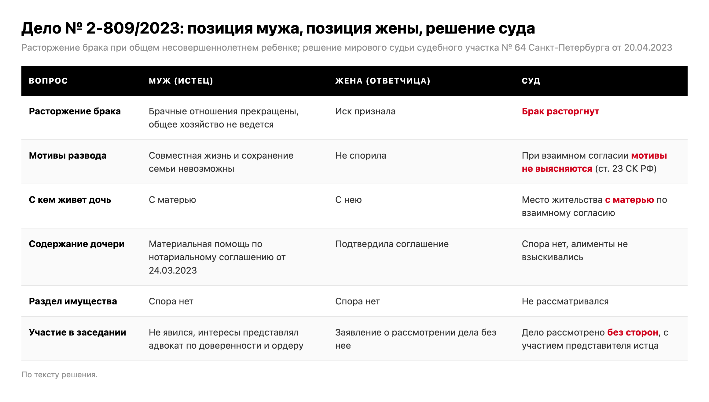 Таблица: позиция мужа, позиция жены и решение мирового судьи судебного участка № 64 Санкт-Петербурга по делу № 2-809/2023 о расторжении брака