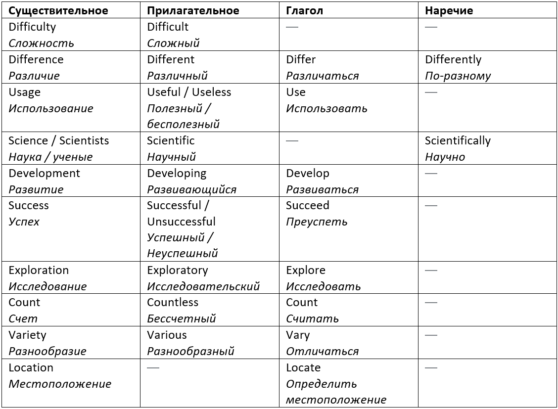 Таблица часто используемых слов и их формы для подготовки к разделу словообразования для ЕГЭ по английскому языку