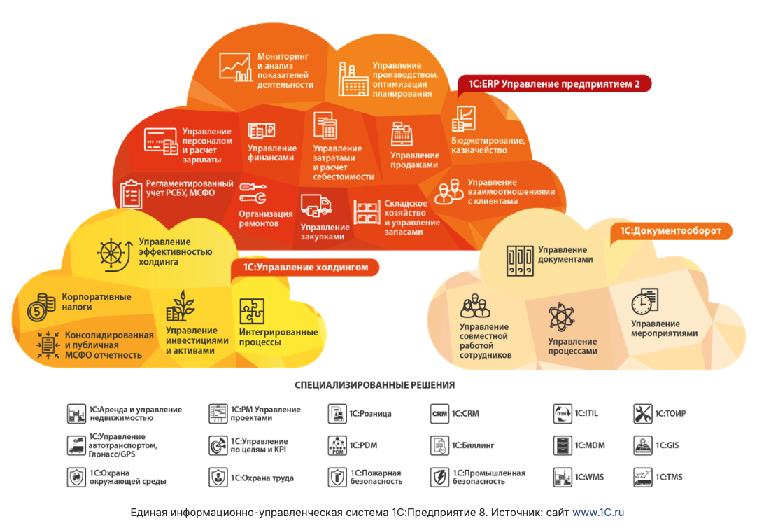 Система 1. «1с:предприятие». ERP система. 1c ERP управление холдингом. Блоки 1с ERP. 1с управление холдингом подсистемы.