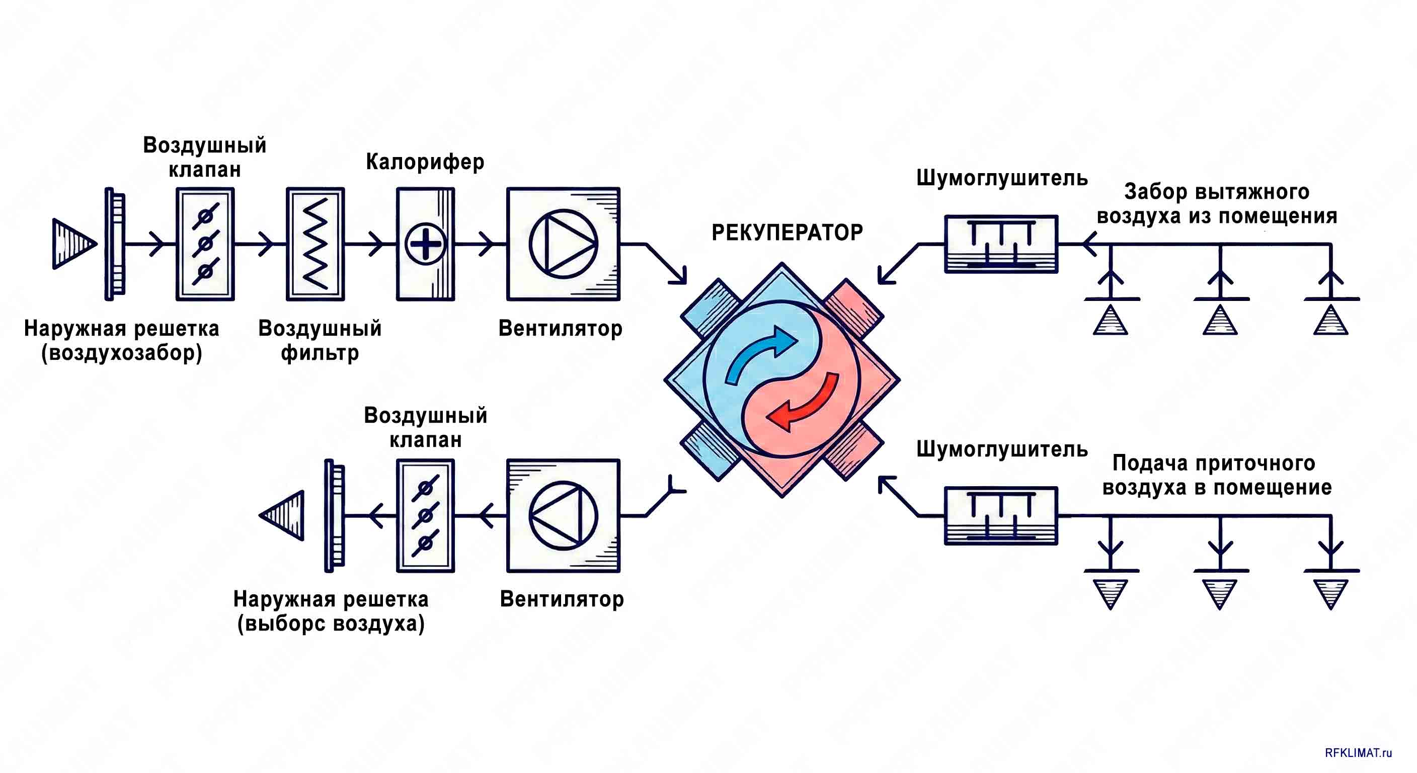 Рекуператор в системе вентиляции