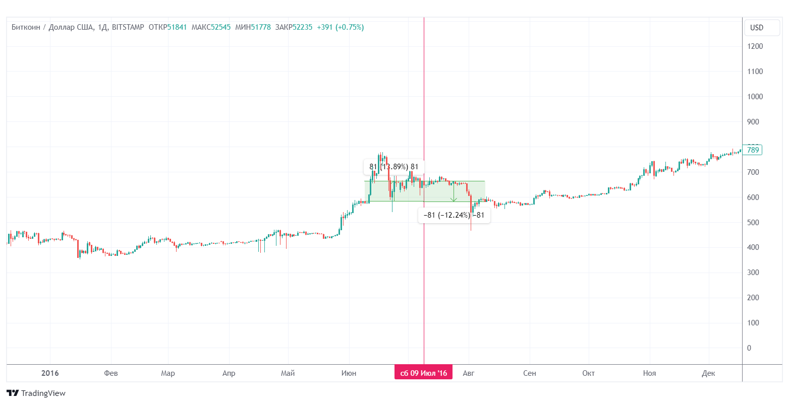 Биткоин после халвинга 2024 сколько будет