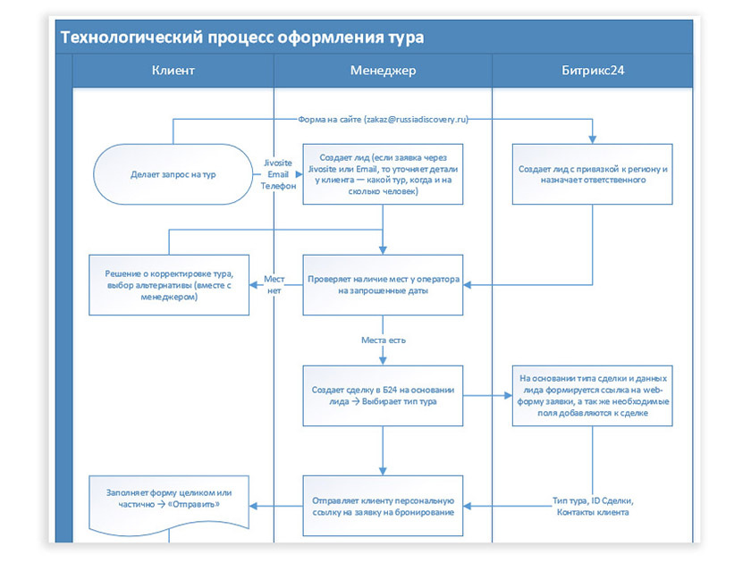 Выявление взаимосвязей по работам реализуемым в рамках проекта относится к фазе