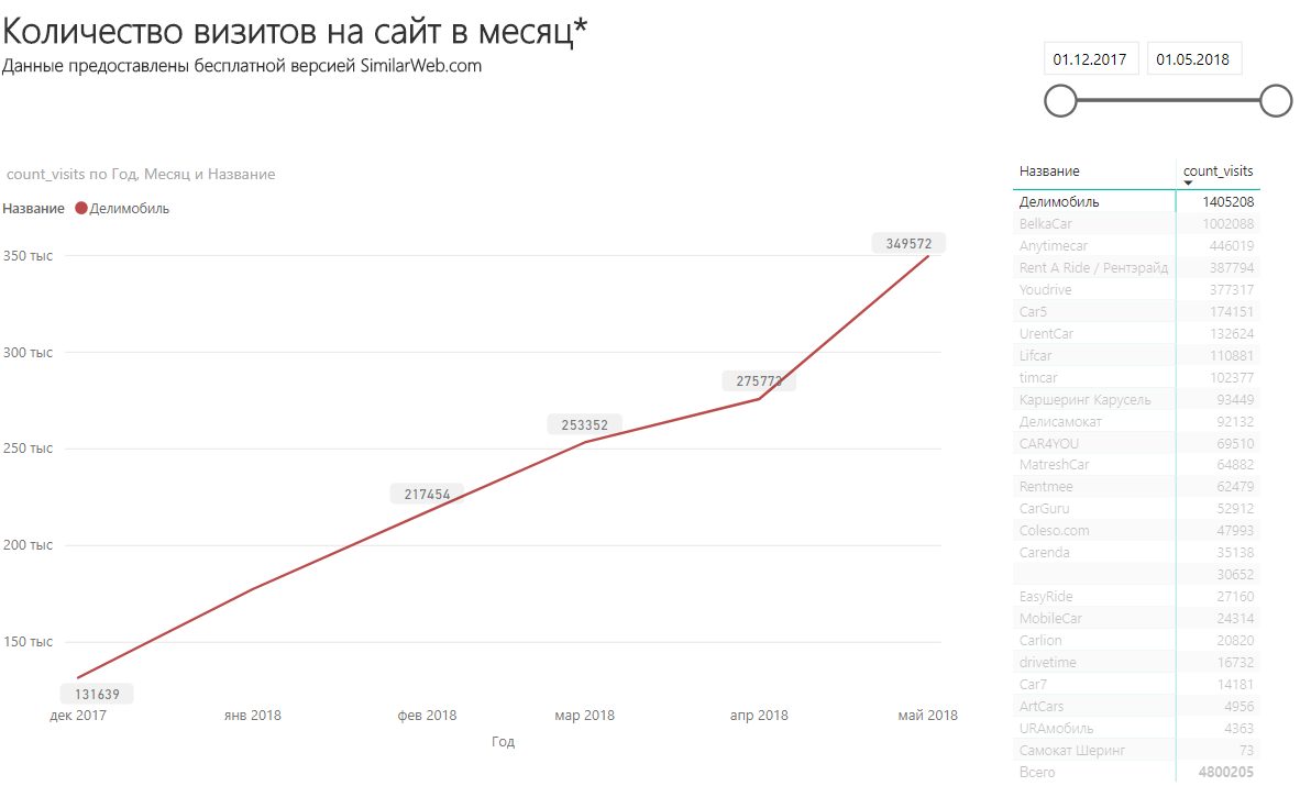 Исследование по рынку каршеринга: Делимобиль