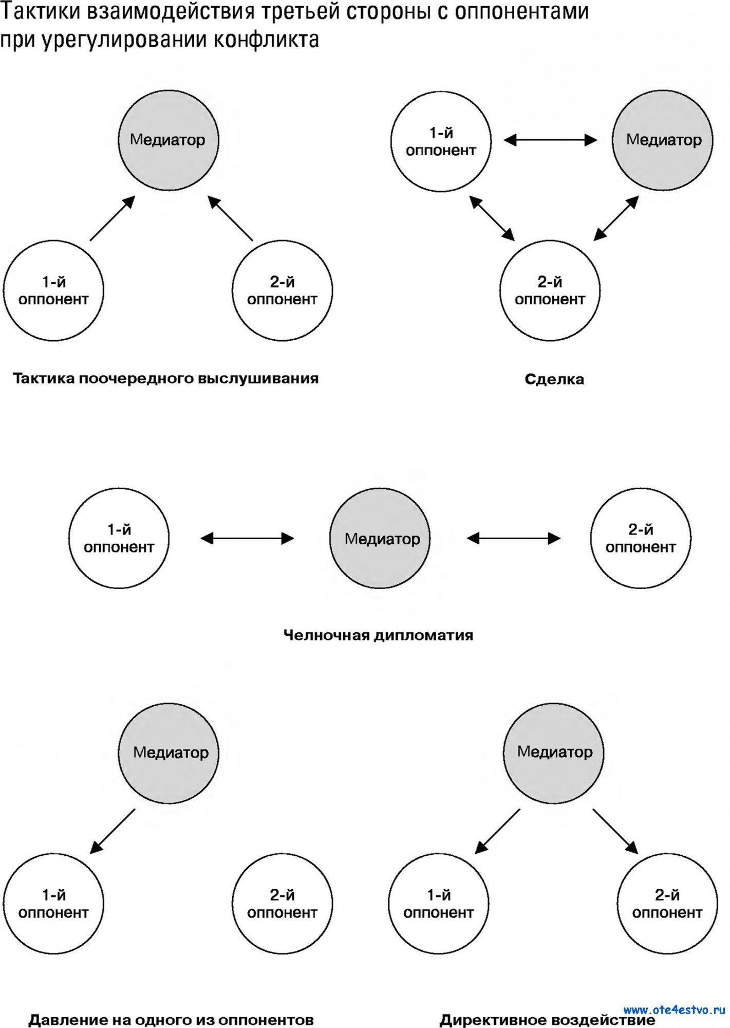 Тактики проведения. Тактика взаимодействия третьей стороны при урегулировании конфликта. Тактики взаимодействия медиатора с оппонентами. Тактика взаимодействия трех сторон при урегулировании конфликта. Тактики воздействия на оппонента в конфликте.