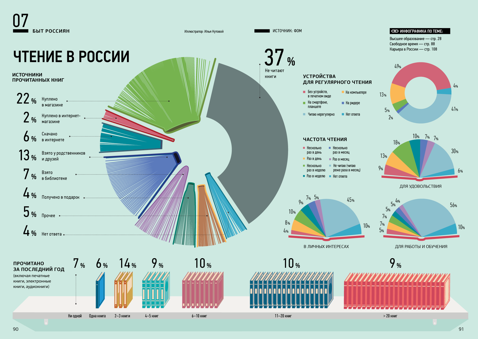 Чтение в России (инфографика)