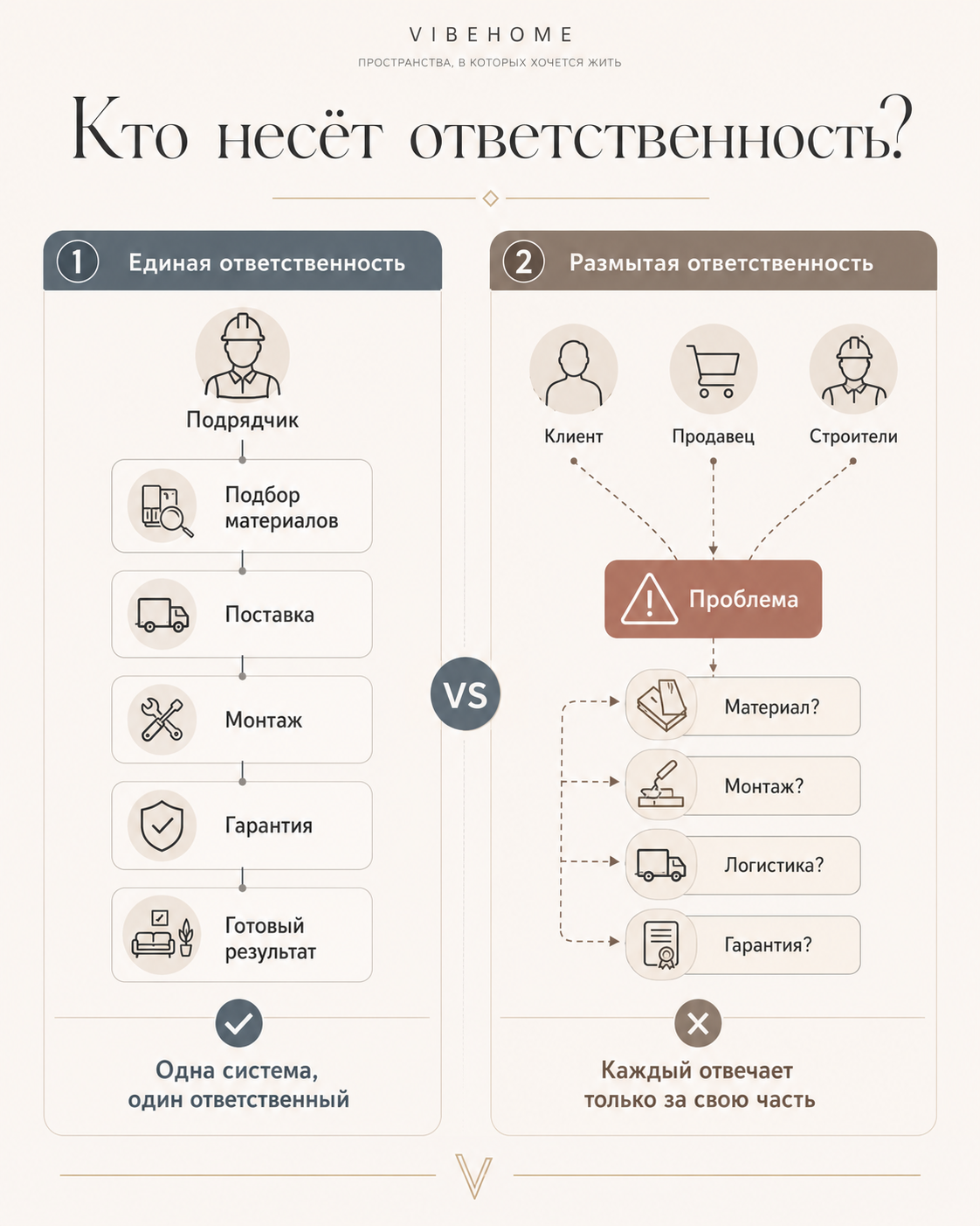 Кто несет ответственность в строительстве: единая ответственность подрядчика и размытая ответственность клиента, продавца и строителей