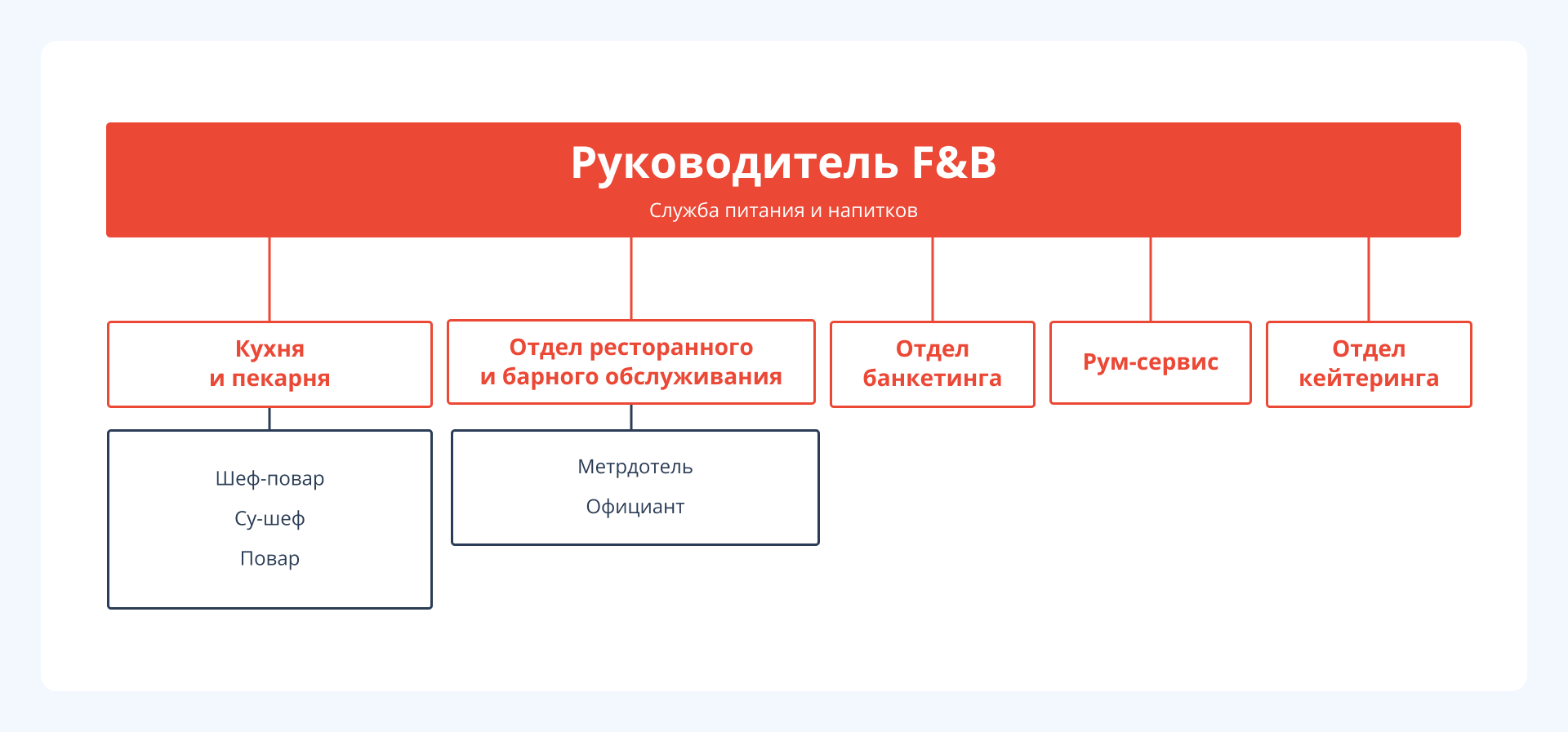 Структура службы питания в гостинице