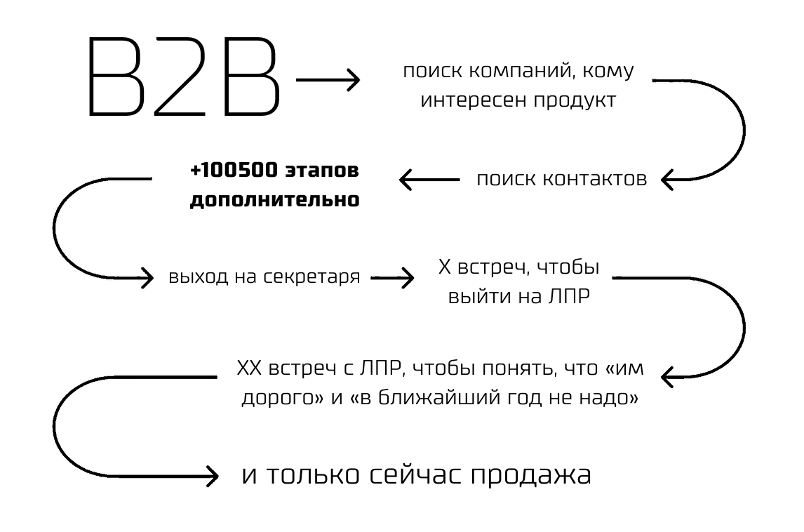 B2B отдел продаж