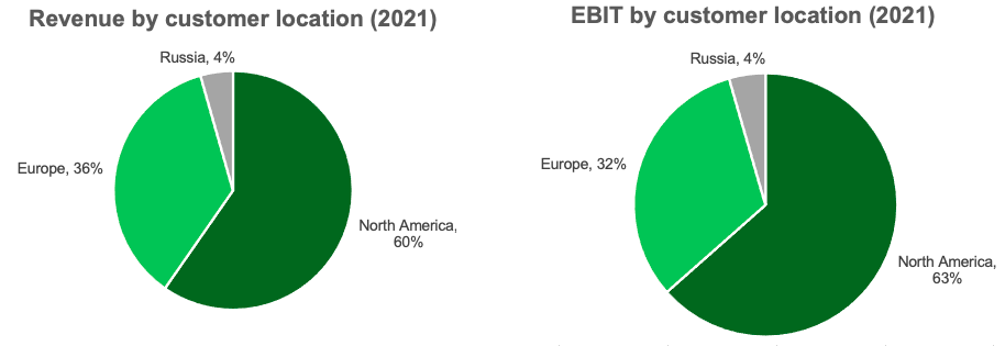 EPAM revenue and EBIT by region