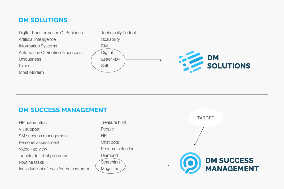 DM Solutions
