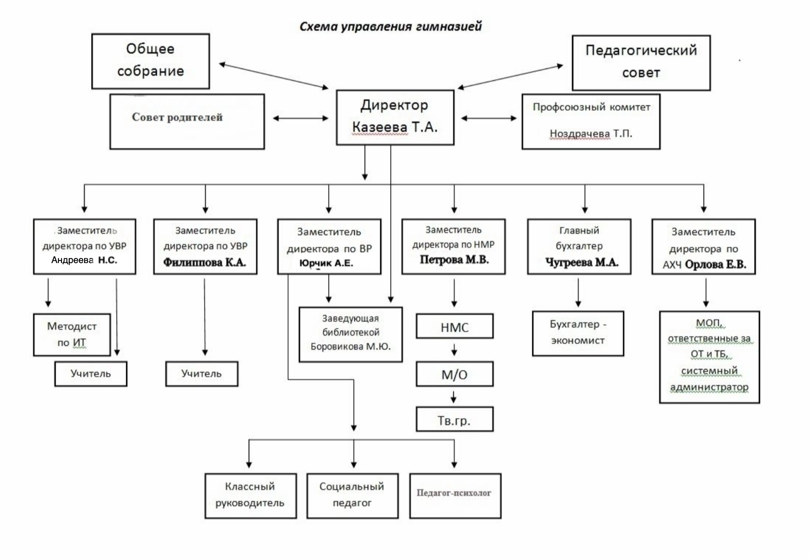 Органы управления человека. Управленческая структура гимназии. Управленческая структура гимназии схема. Структура органов управления Санкт-Петербурга. Рабочий орган, орган управления,.