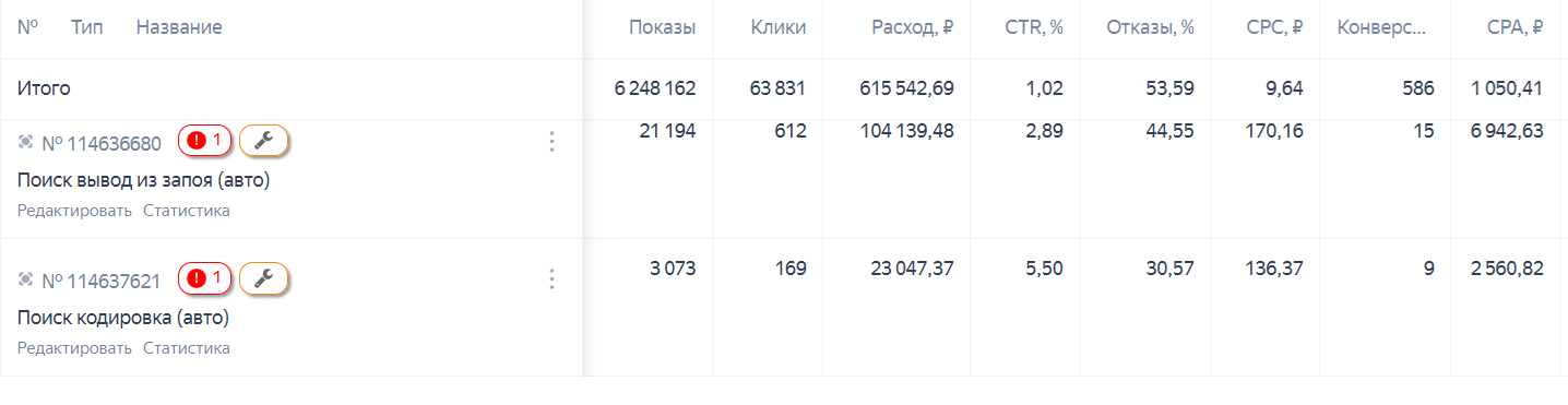 Кампании в кабинете Яндекс Директа: расход, CTR, отказы, конверсии и CPA