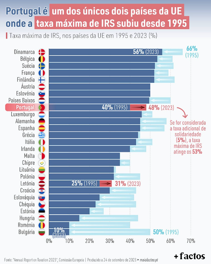 сравнение подоходного налога в Европе
