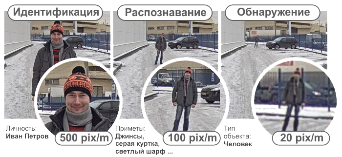 Видеонаблюдение распознавание идентификация обнаружение