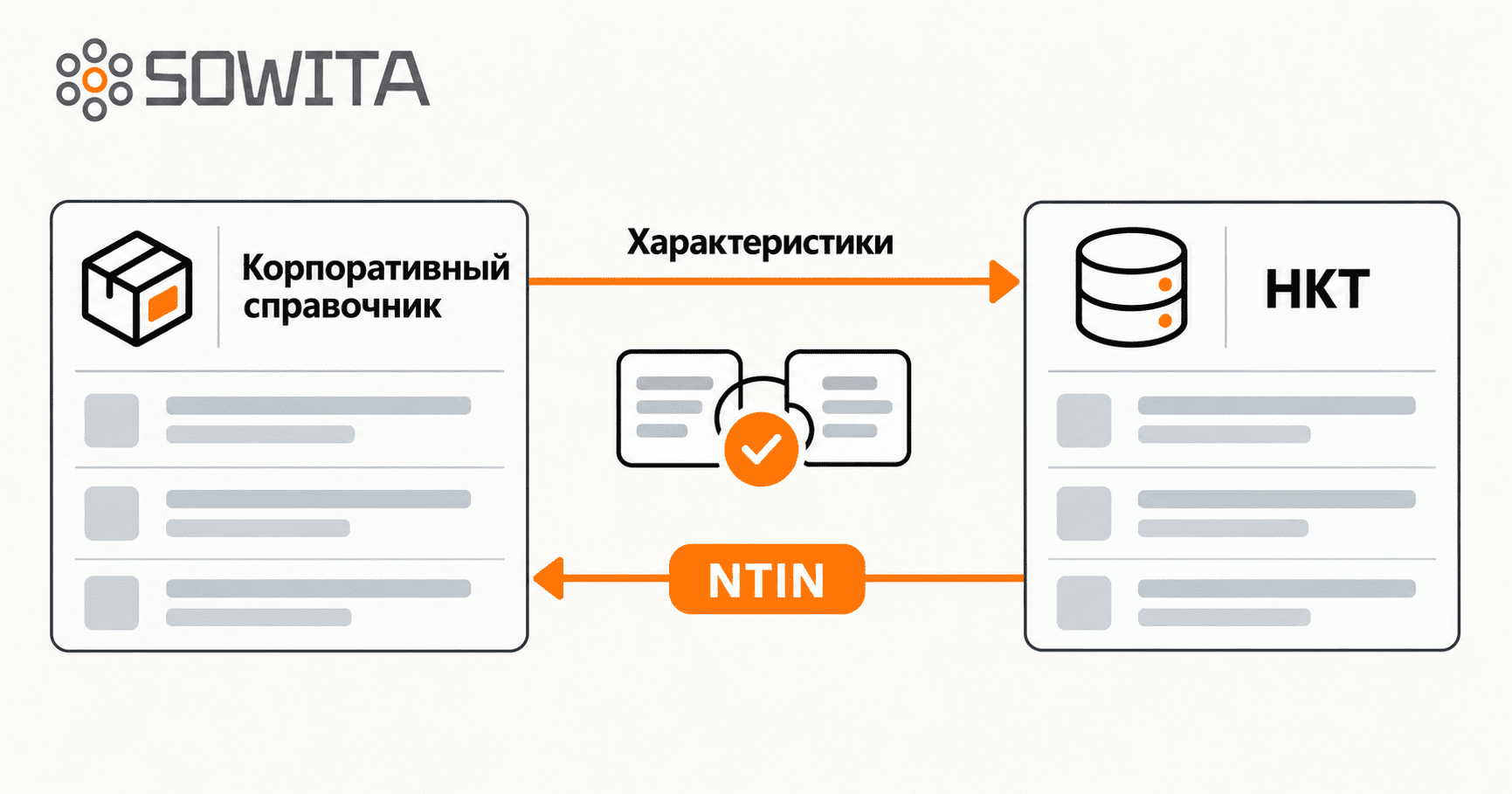 Корпоративный справочник передаёт характеристики товара в НКТ и получает подтверждённый код NTIN