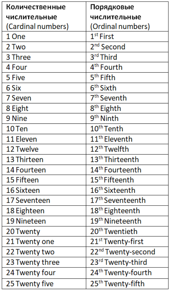 Количественные и порядковые числительные в английском языке | Таблица 1