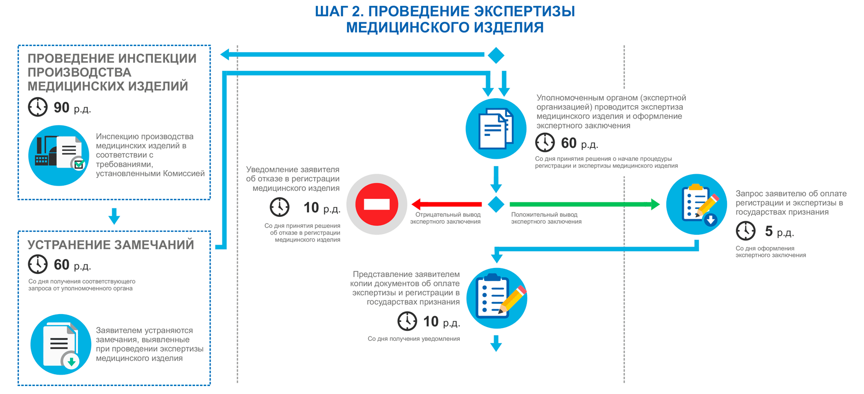 Кто оплачивает экспертизу. Схема регистрации медицинских изделий. Схема регистрации мед изделий ЕАЭС. Схема регистрации медицинских изделий в ЕАЭС. Регистрация медицинских изделий в России схема.