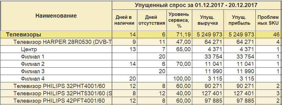 Среднегодовая стоимость имущества как рассчитать в 1с