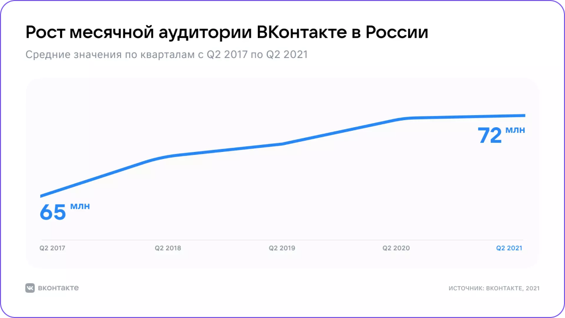 Почему растет число