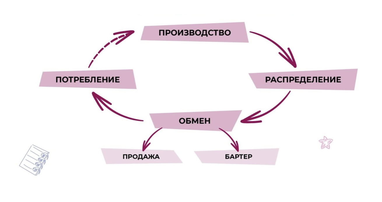 Обмен распределение потребление