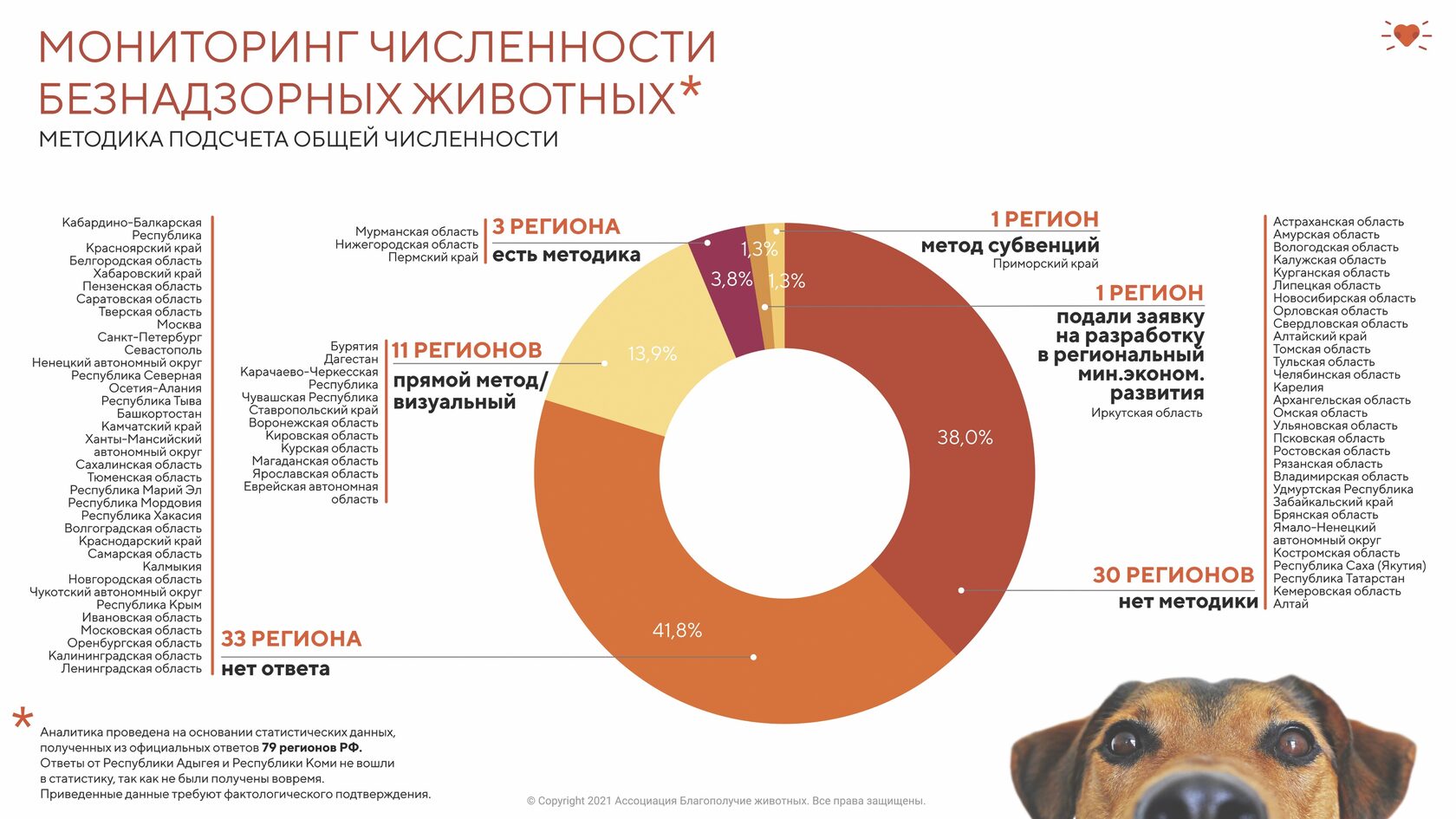 Мониторинг статистика. Мониторинг численности животных. Мониторинг численности безнадзорных животных в России. Число безнадзорных детей в России статистика 2022. Статистика безнадзорных животных в Москве по годам с 2000.