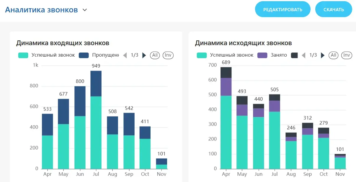 Аналитика звонков Битрикс24: столбчатые диаграммы входящих и исходящих звонков