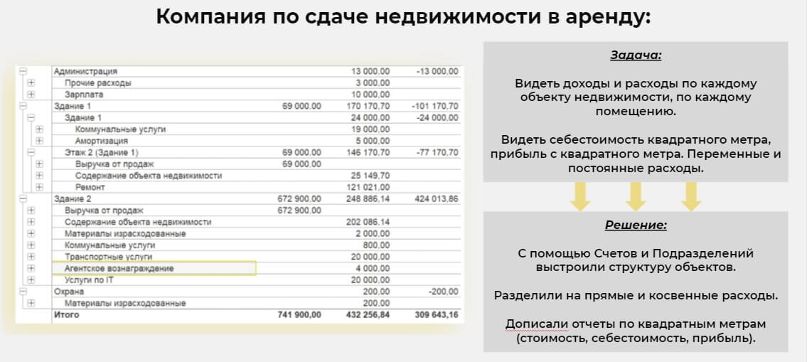  Доходы и расходы по объектам недвижимости - ООО Идея