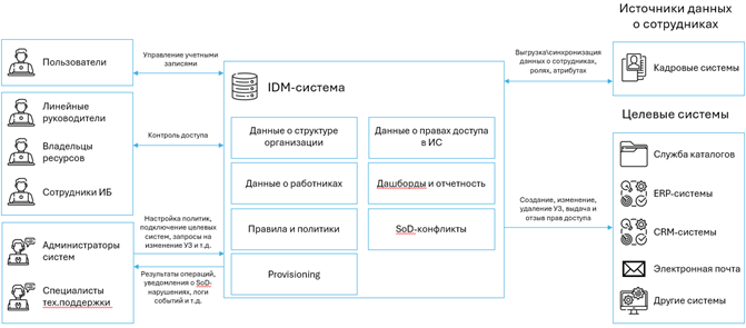 Identity Management управление идентификационными данными