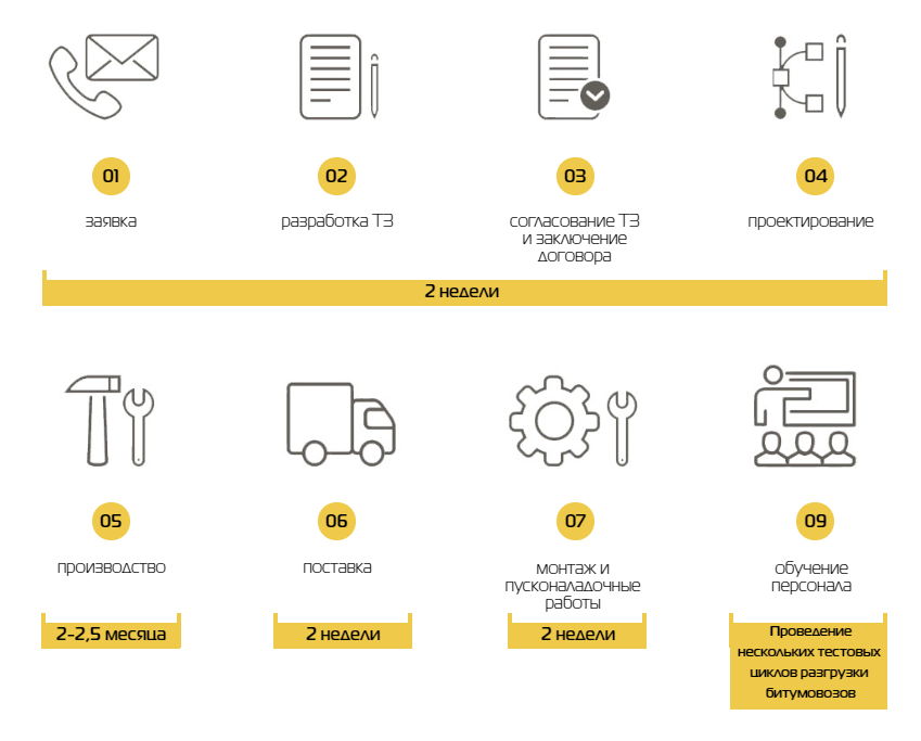 МЕСТО МИНИ-ТЕРМИНАЛА В ЦЕПОЧКЕ ДВИЖЕНИЯ БИТУМНЫХ МАТЕРИАЛОВ