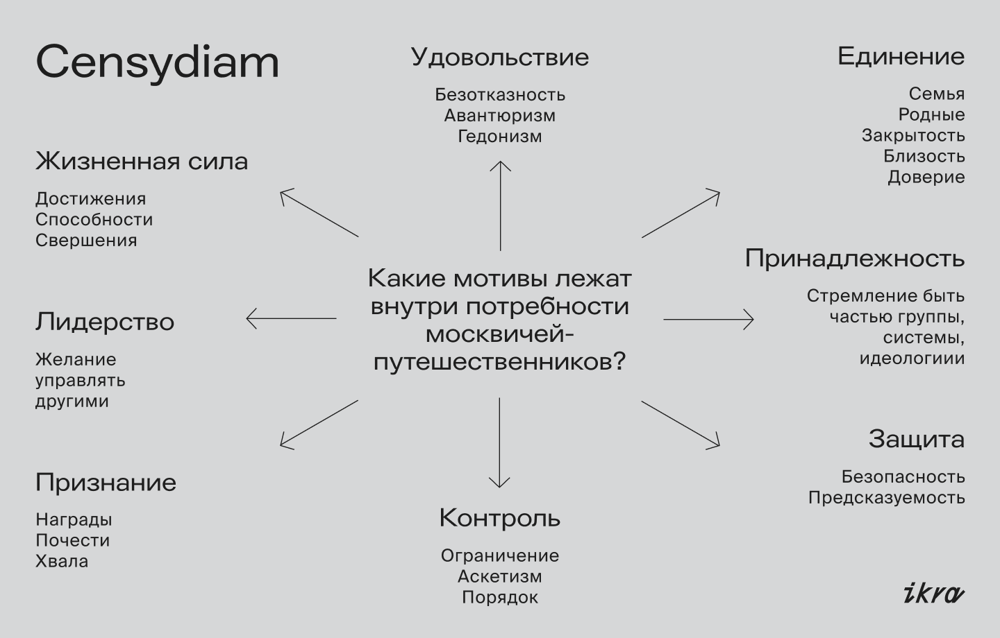 Карта мотивации потребителей censydiam