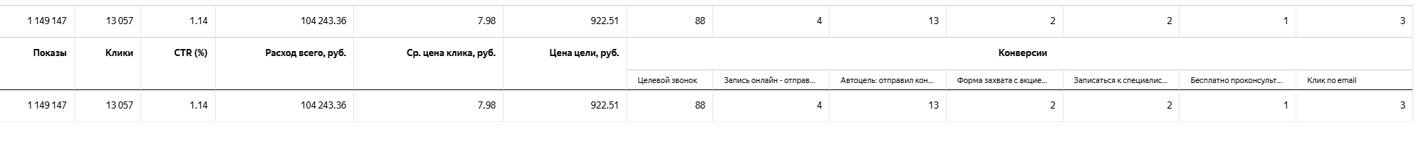 Метрика: цели по звонкам, 1-й месяц