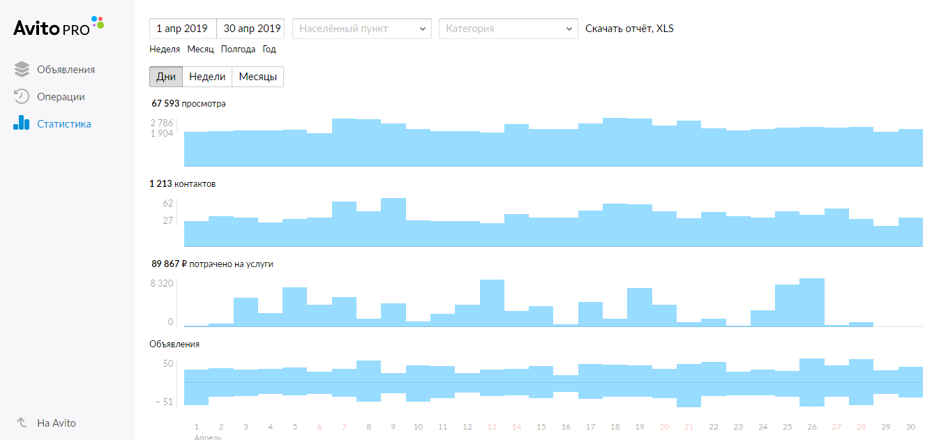 70 процентов на продвижение авито. Статистика авито. Авито отображение статистики. Авитолог кейсы. Кейсы по авито.