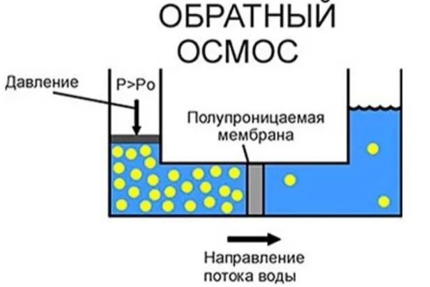 Соль остается слева, а справа получается несоленая вода.