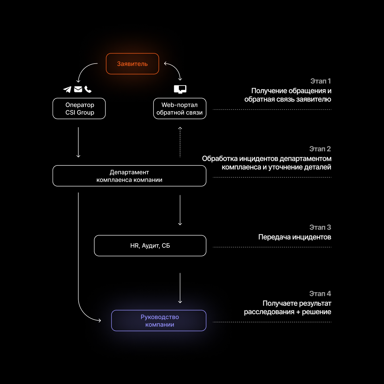 Схема горячей линии для решения проблем в компании