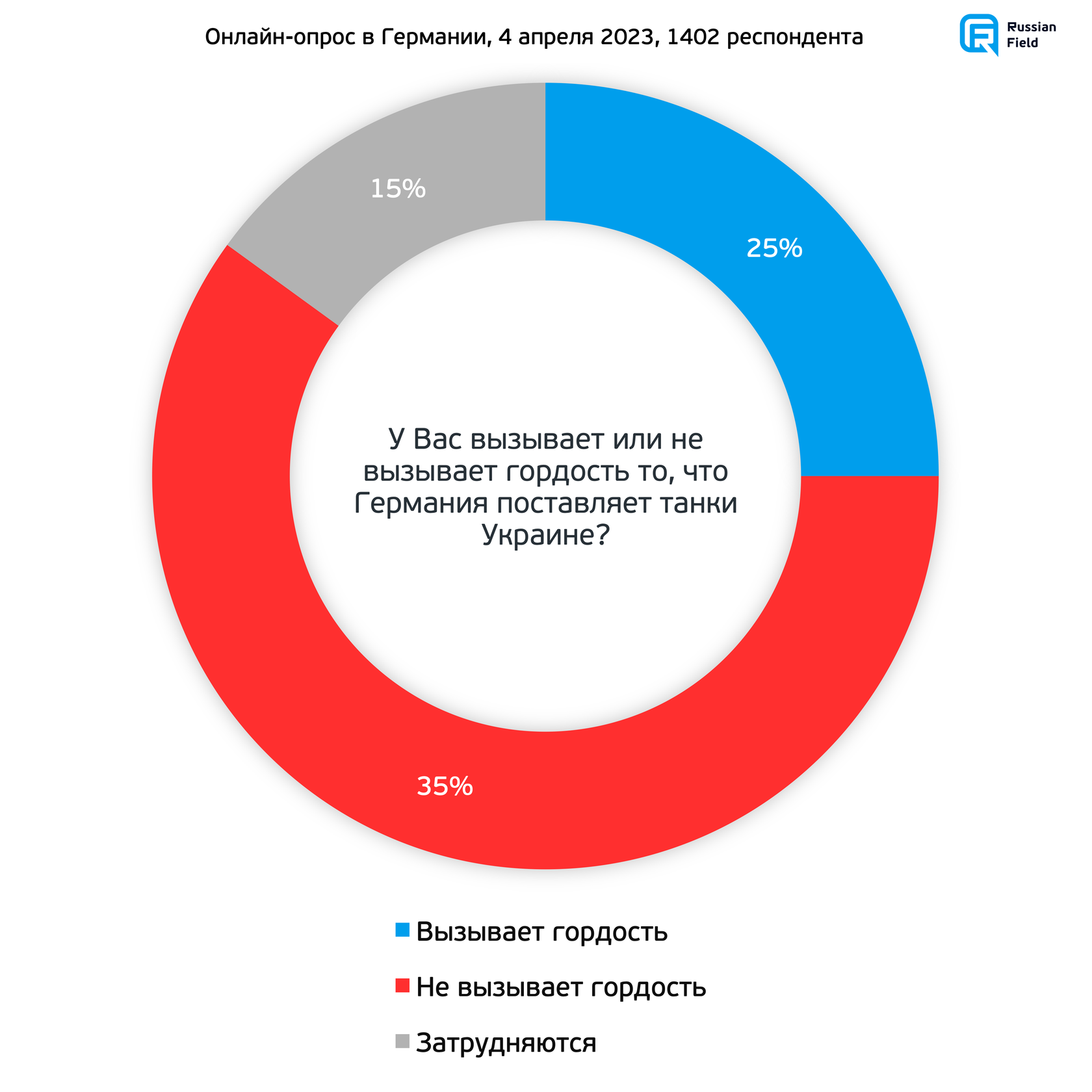 Опрос в Германии: экономика, политика, «военная операция»