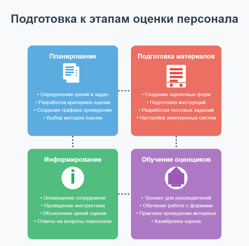 Практика этапов оценки персонала