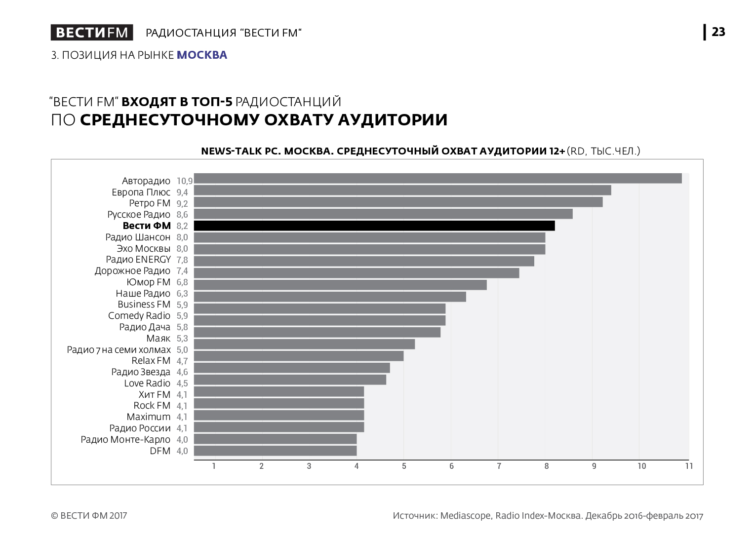 Радио шансон. Радио челябинск волны. Радио шансон логотип. Радио шансон логотип. Ежедневная аудитория.