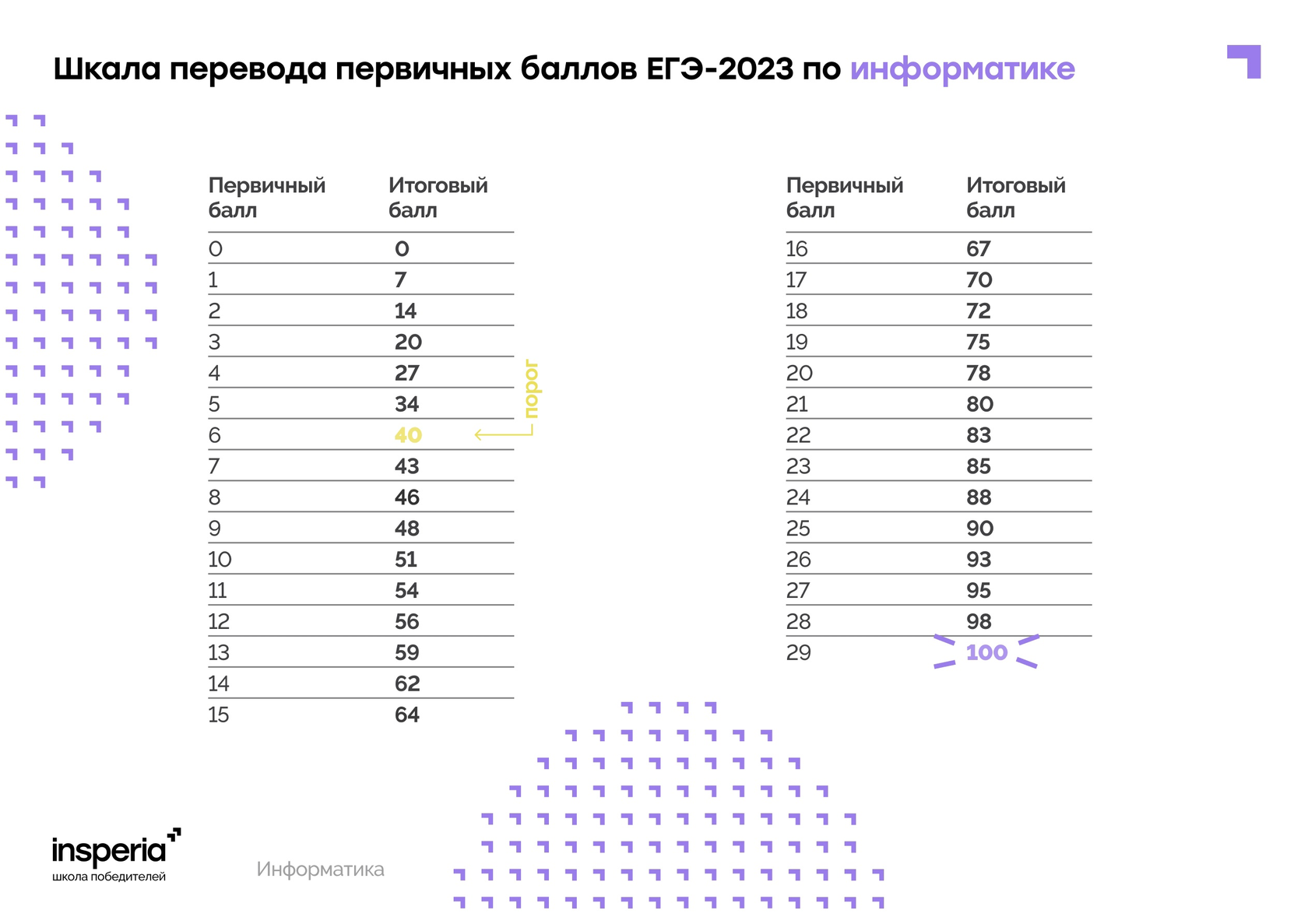Оценивание егэ русский 2023